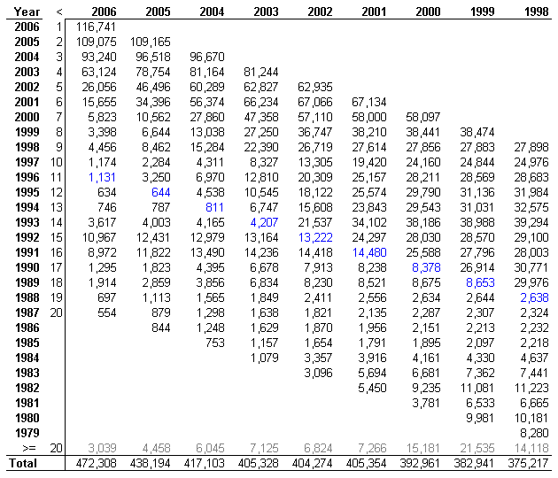 Car population by age, 2006