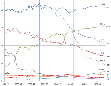 Browser market share 2009 week 51