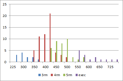 Woodlands HDB resale price distribution